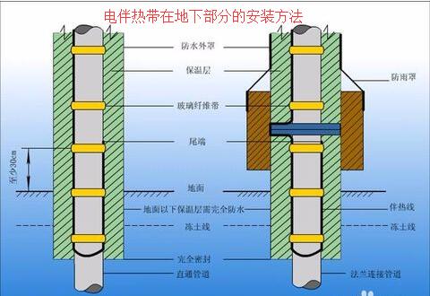 電熱帶在地下部分的安裝方法