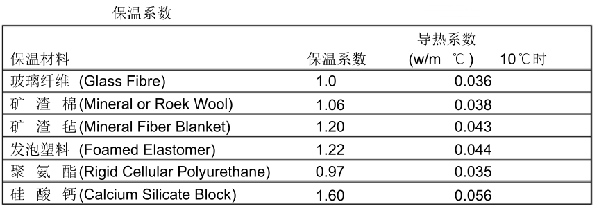 電伴熱設(shè)計熱損失計算保溫材料的保溫系數(shù)